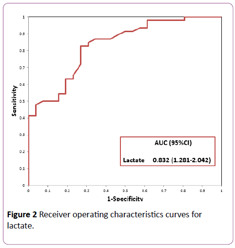 emergency-internal-medicine-characteristics-curves-lactate