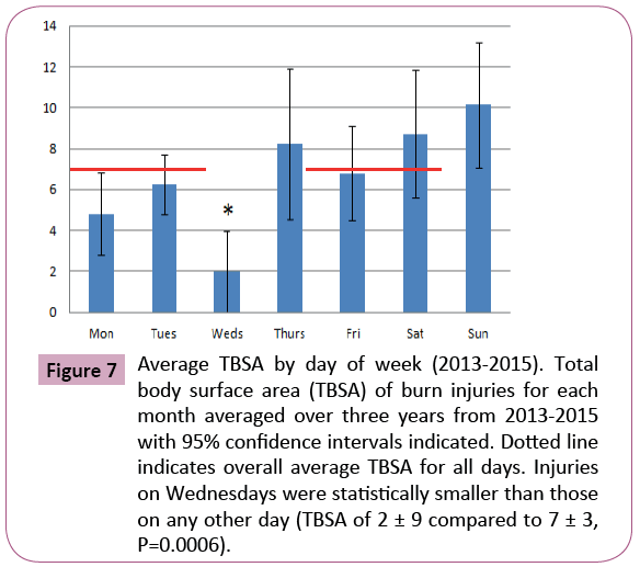 emergency-trauma-care-Average-TBSA