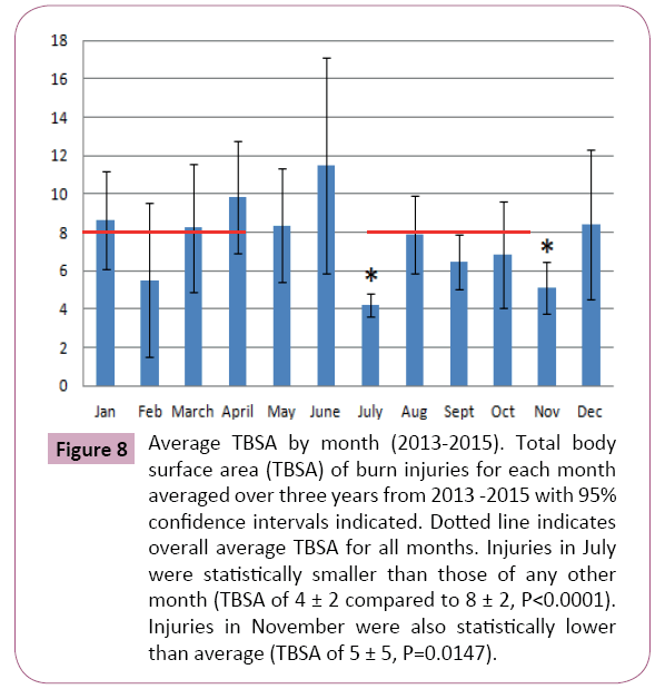 emergency-trauma-care-Average-TBSA