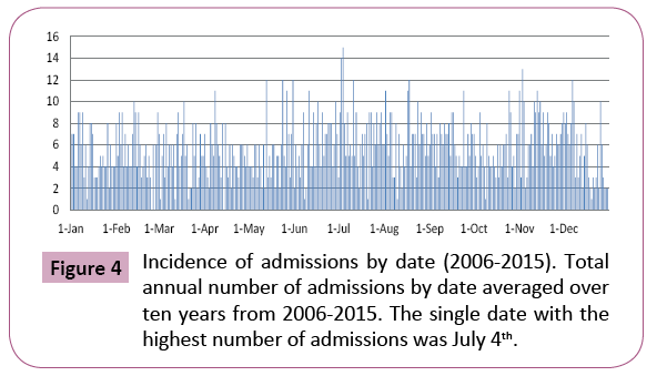 emergency-trauma-care-Incidence-admissions