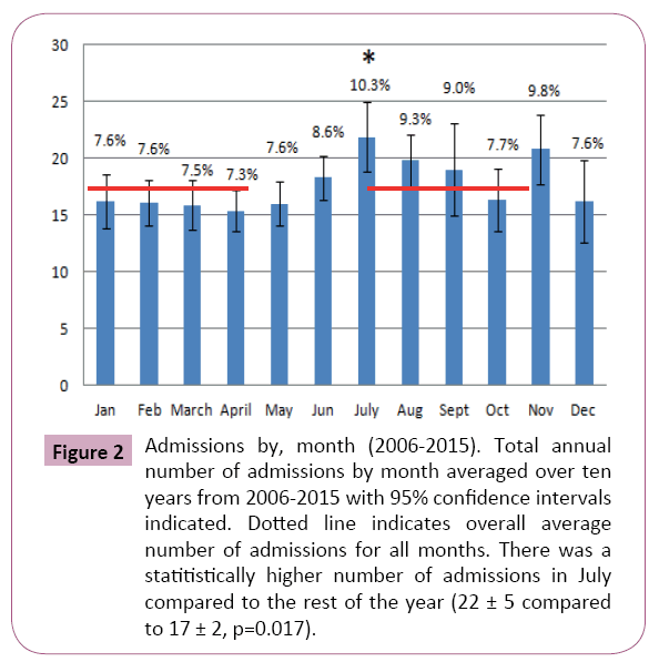 emergency-trauma-care-confidence-intervals