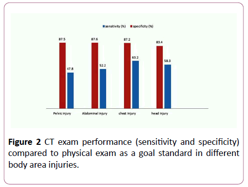 emergency-trauma-care-sensitivity