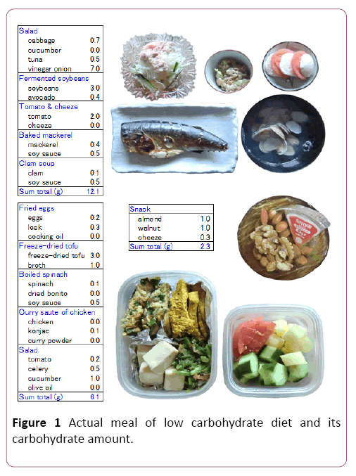 endocrinology-metabolism-open-access-carbohydrate