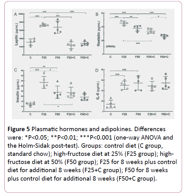 endocrinology-metabolism-open-access-high-fructose