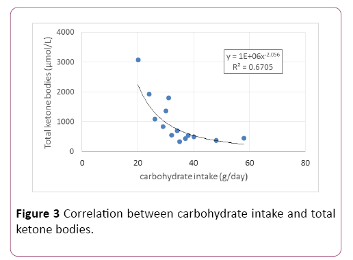 endocrinology-metabolism-open-access-intake