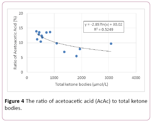 endocrinology-metabolism-open-access-ketone
