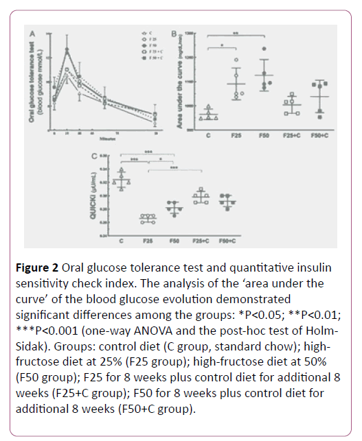 endocrinology-metabolism-open-access-quantitative-insulin