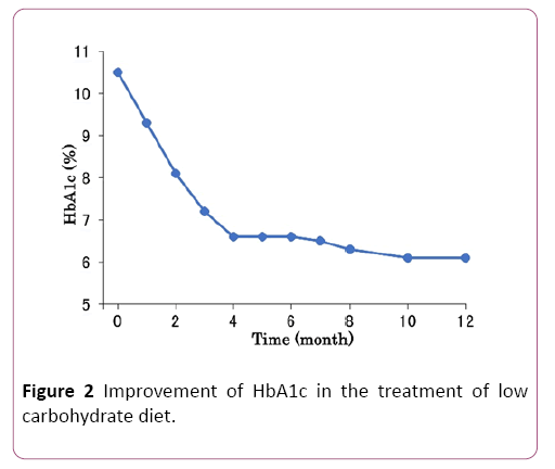 endocrinology-metabolism-open-access-treatment