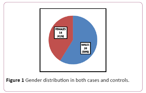 endocrinology-research-and-metabolism-distribution