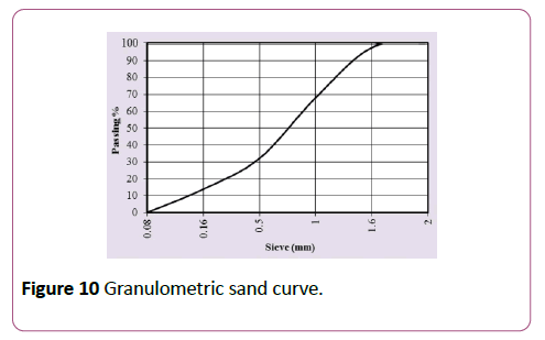 environmental-research-sand-curve