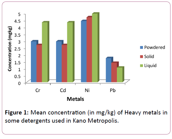 environmental-toxicology-studies-Heavy-metals