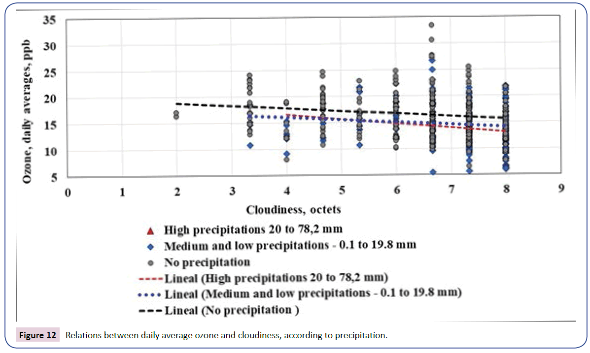 environmental-toxicology-studies-average-ozone