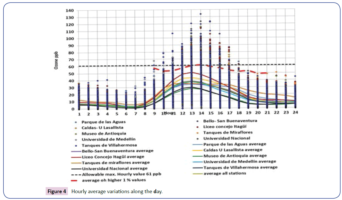 environmental-toxicology-studies-average-variations