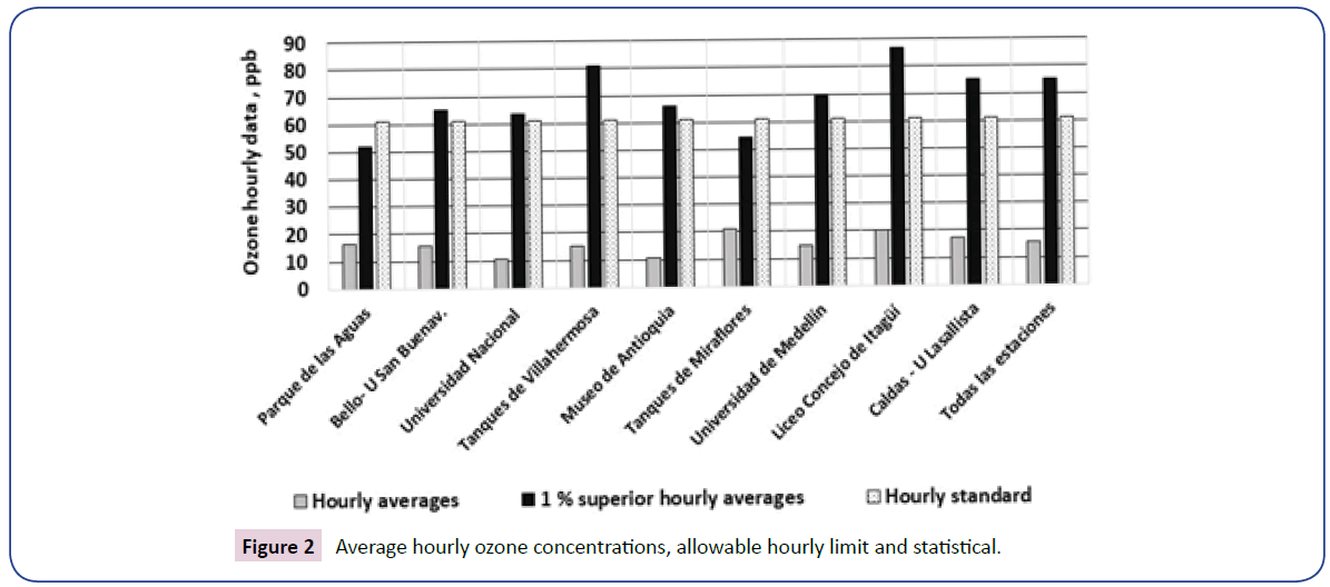 environmental-toxicology-studies-ozone-concentrations