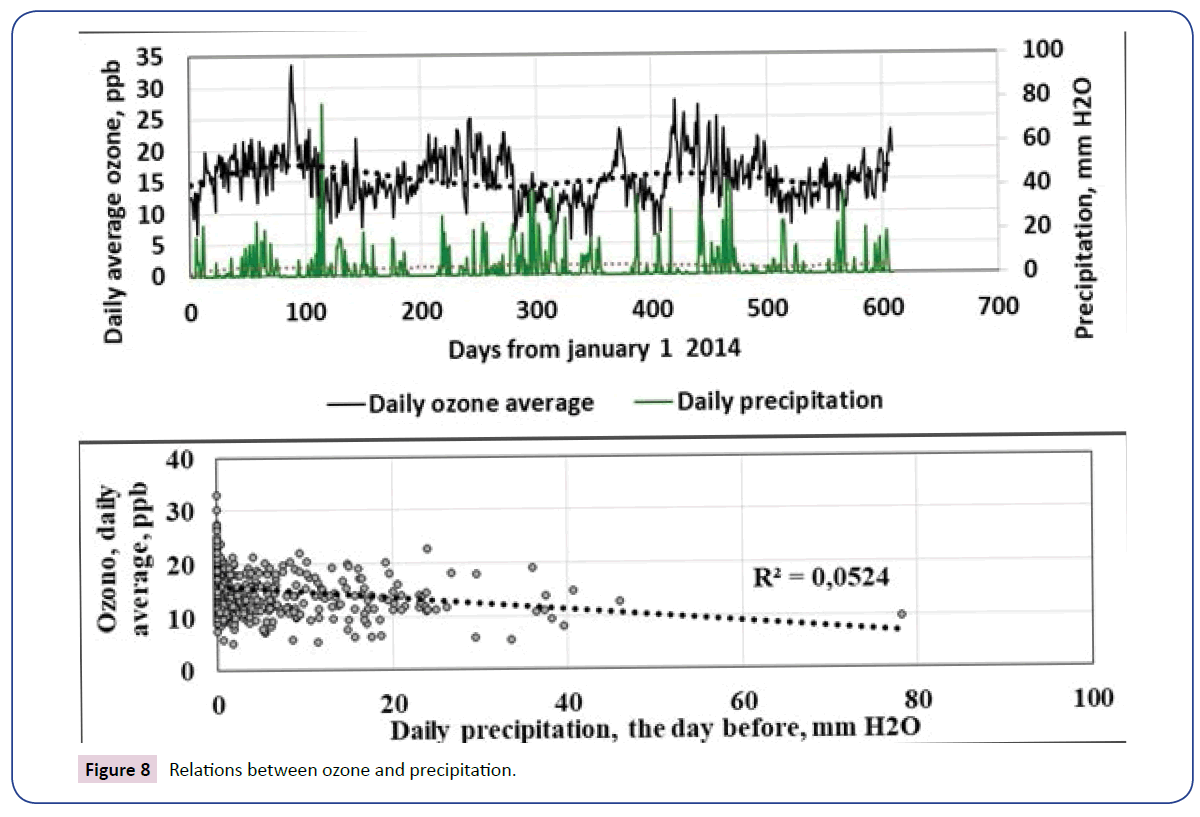 environmental-toxicology-studies-ozone-precipitation