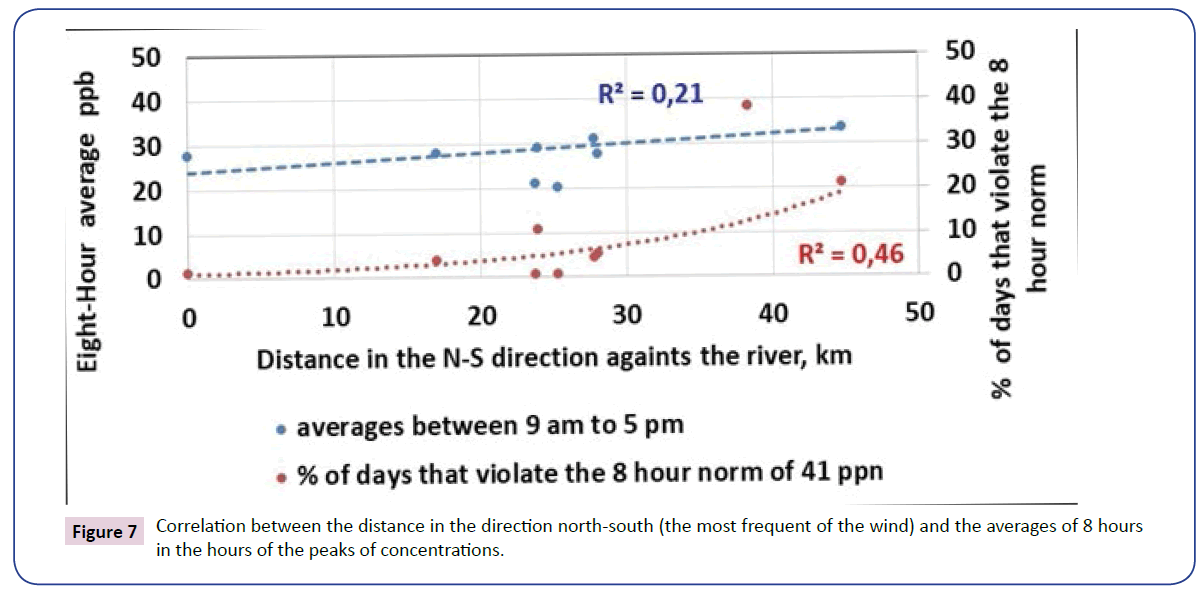 environmental-toxicology-studies-peaks-concentrations