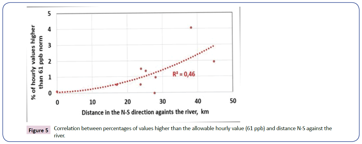 environmental-toxicology-studies-percentages-values