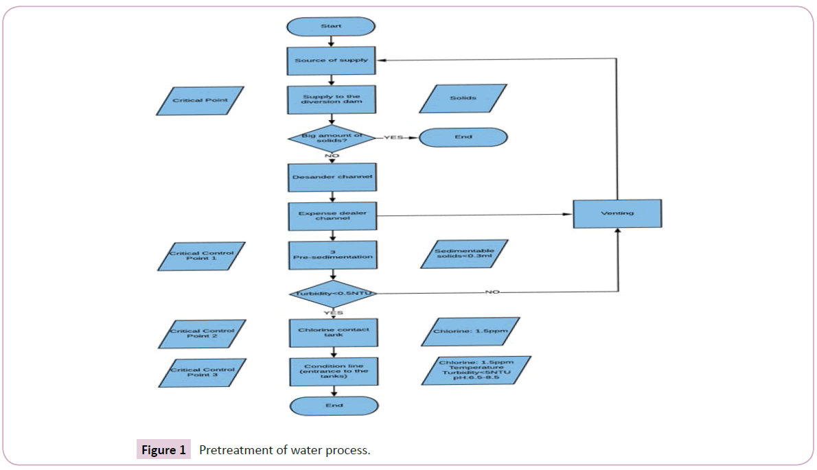 environmental-toxicology-studies-water-process