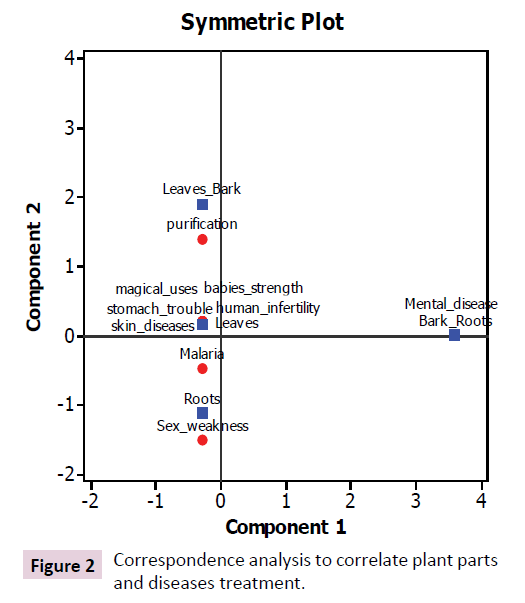 ethnomedicine-correlate-plant-parts