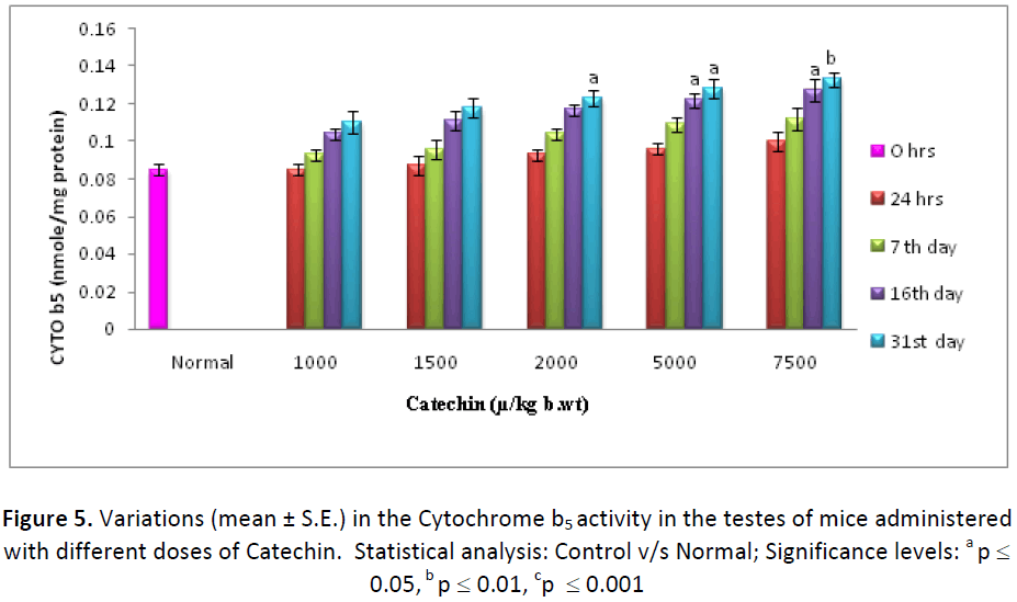 ethnomedicine-cytochrome-doses-catechin