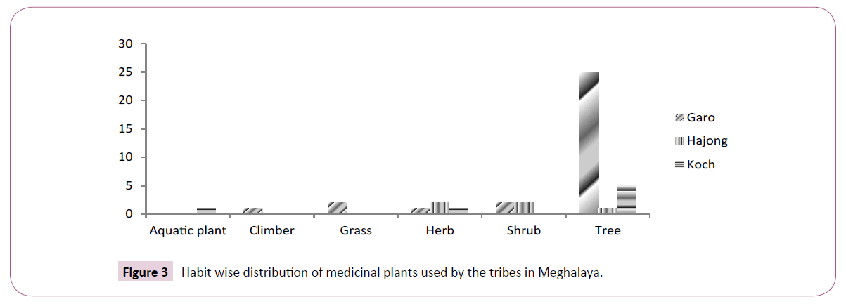 ethnomedicine-distribution