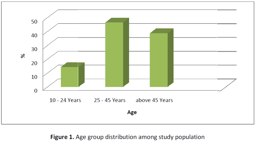 ethnomedicine-distribution-study-population