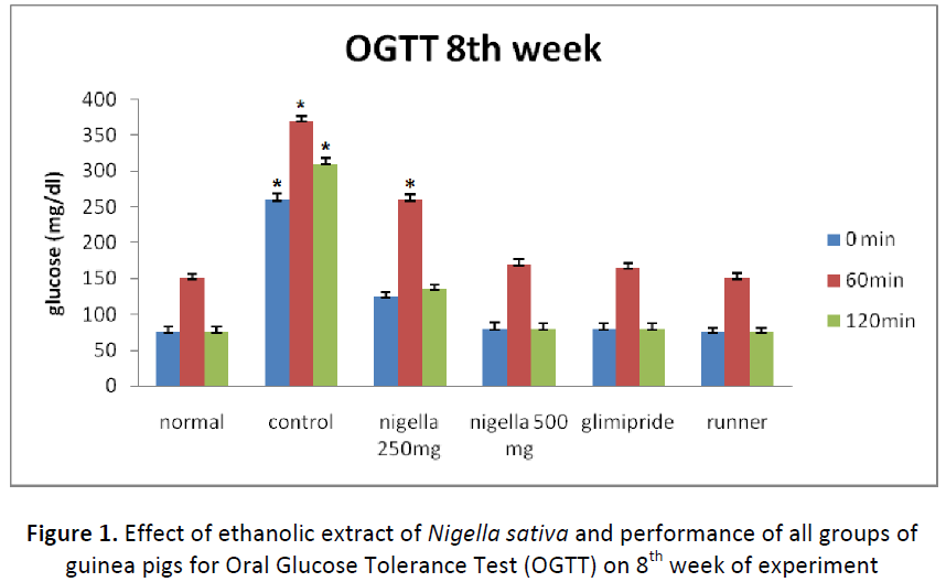 ethnomedicine-ethanolic-extract-glucose