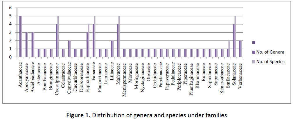 ethnomedicine-genera-species-families