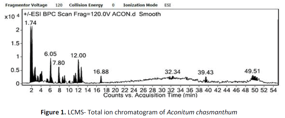 ethnomedicine-ion-chromatogram