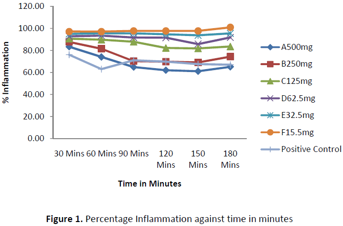 ethnomedicine-percentage-inflammation-time