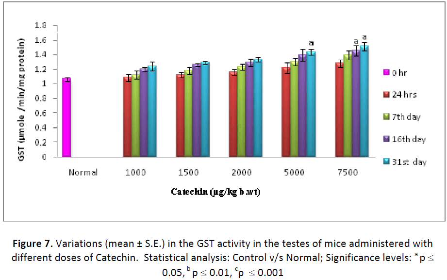 ethnomedicine-testes-doses-catechin