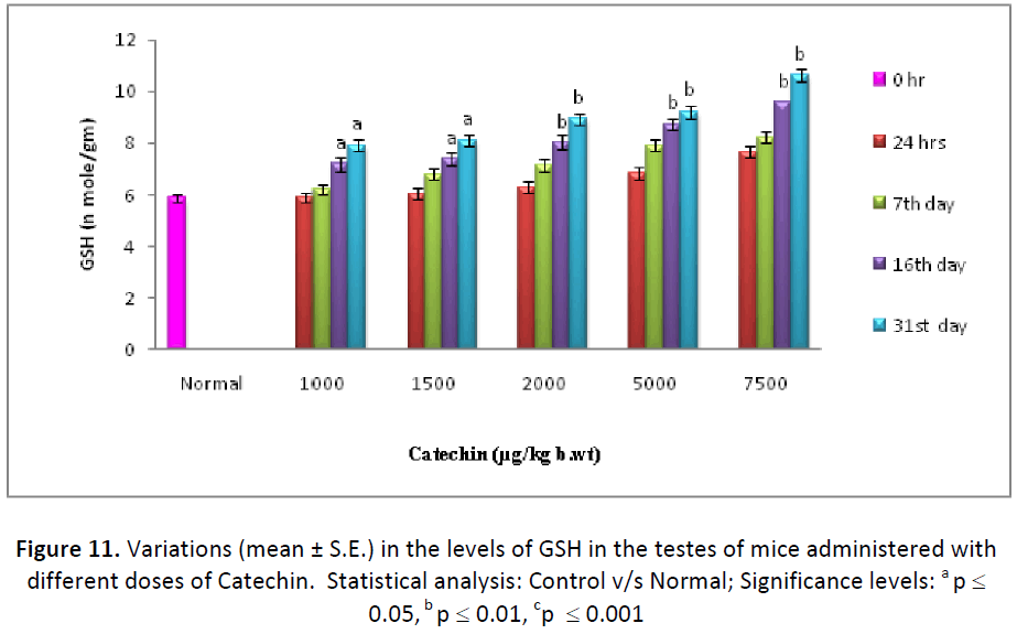 ethnomedicine-testes-doses-statistical