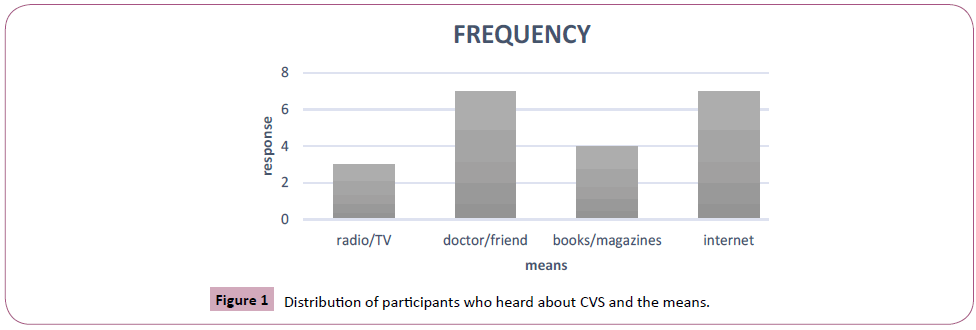 eye-vision-Distribution-participants