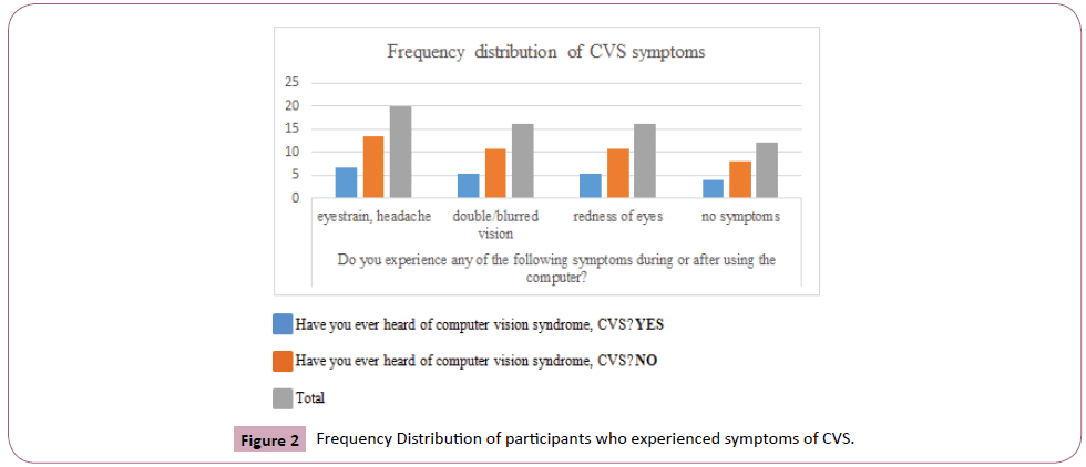 eye-vision-experienced-symptoms