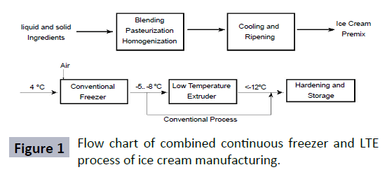 Ice Cream Manufacturing Flow Chart