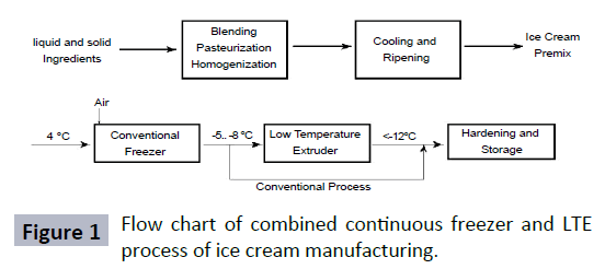 Ice Cream Manufacturing Process Flow Chart