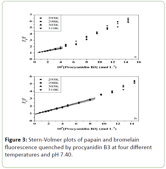 genetics-molecular-Stern-Volmer