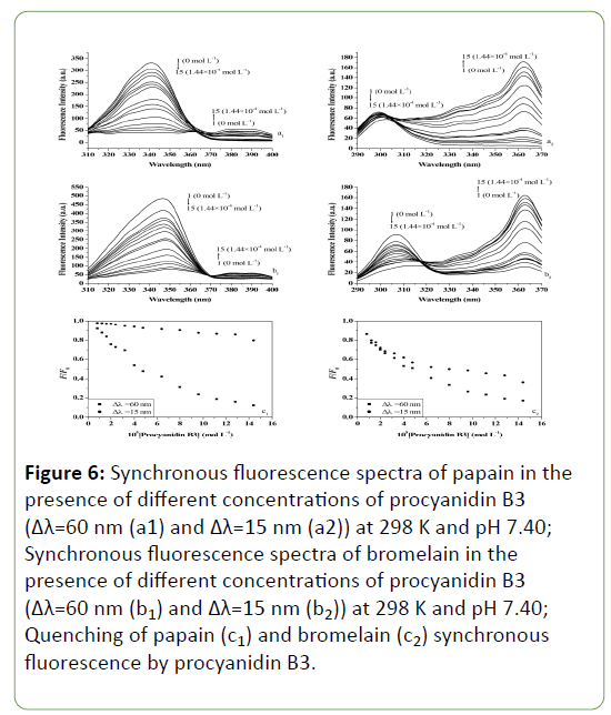 genetics-molecular-Synchronous-fluorescence