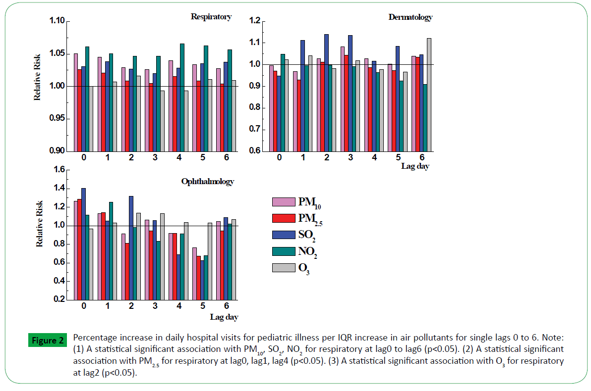 global-environment-health-safety-Percentage-increase