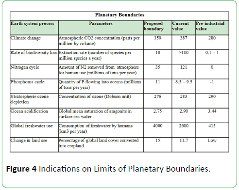 global-environment-health-safety-planetary-boundaries