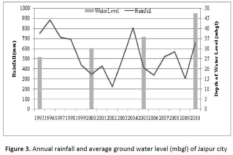 global-journal-of-research-and-review-average-ground-water-level