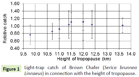 global-journal-of-research-and-review-brown-chafer-tropopause