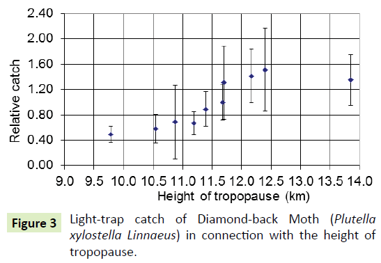 global-journal-of-research-and-review-diamond-moth-tropopause