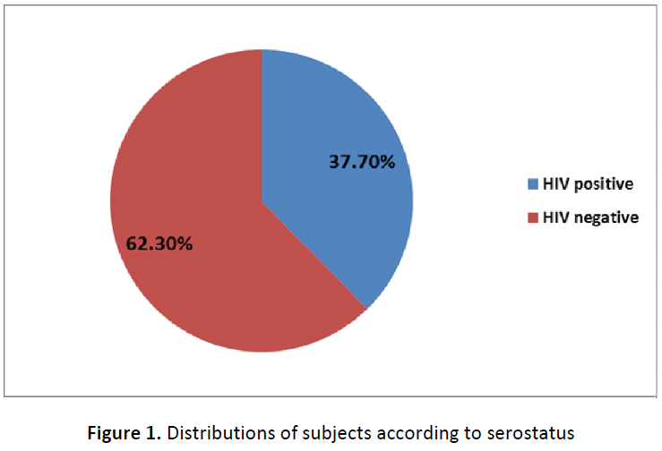 global-journal-of-research-and-review-distributions-subjects-serostatus