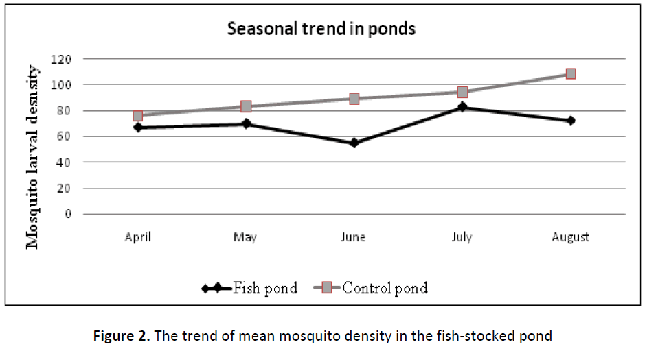 global-journal-of-research-and-review-mosquito-fish-stocked