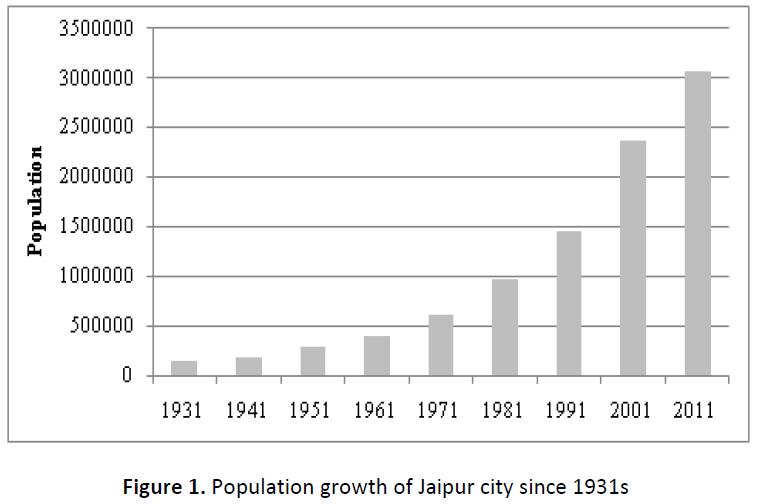 global-journal-of-research-and-review-population-growth-jaipur