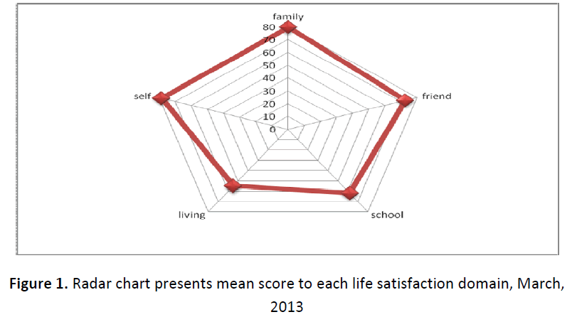 global-journal-of-research-and-review-radar-chart-mean