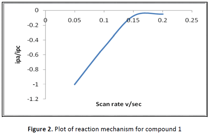 global-journal-of-research-and-review-reaction-mechanism-compound