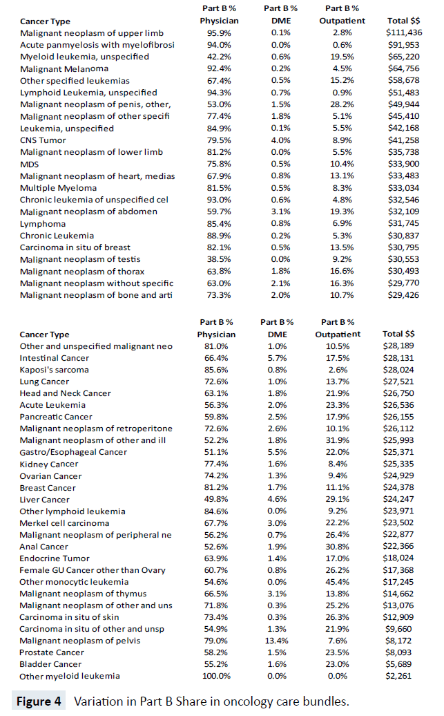 health-medical-economics-oncology-care-bundles