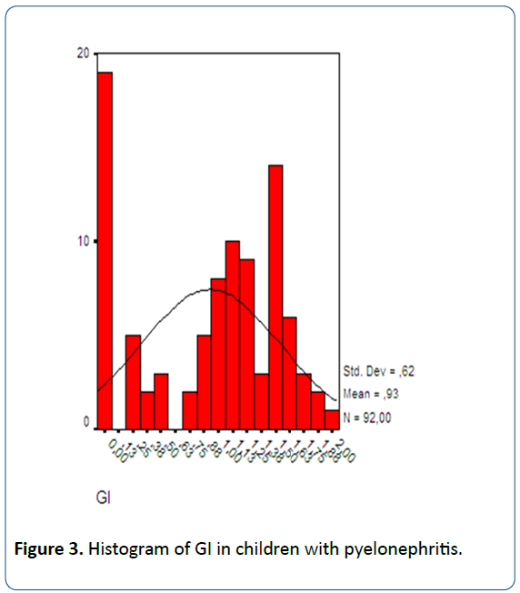 healthcare-hygiene-Histogram